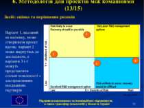 * 6. Методологія для проектів між комапніями (13/15) Засіб: оцінка та порівня...