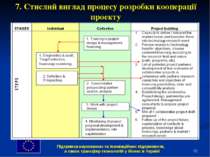 * 7. Стислий виглад процесу розробки кооперації проекту Підтримка наукоємних ...