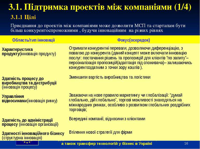 * 3.1. Підтримка проектів між компаніями (1/4) 3.1.1 Цілі Приєднання до проек...