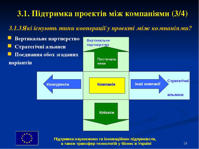 * 3.1. Підтримка проектів між компаніями (3/4) Вертикальне партнерство Страте...