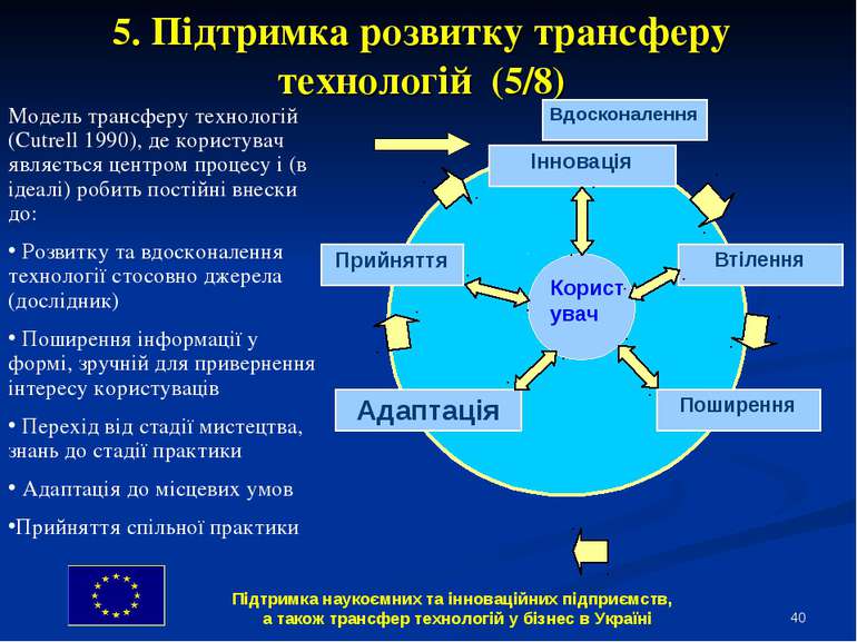 * 5. Підтримка розвитку трансферу технологій (5/8) Модель трансферу технологі...