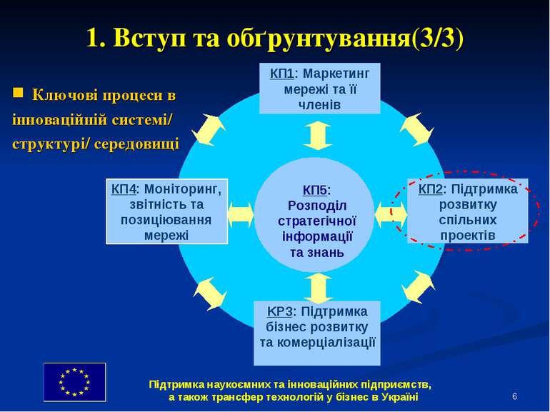 * 1. Вступ та обґрунтування(3/3) Ключові процеси в інноваційній системі/ стру...