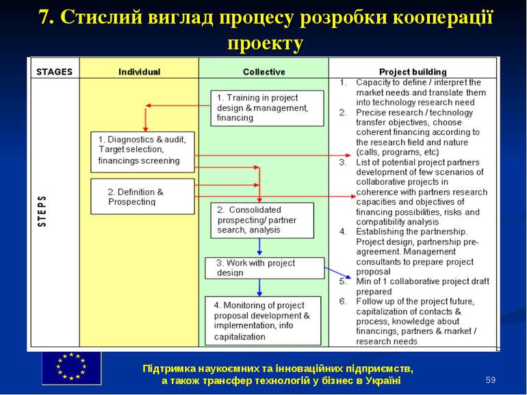 * 7. Стислий виглад процесу розробки кооперації проекту Підтримка наукоємних ...