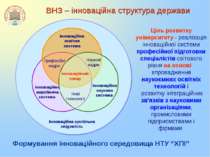 ВНЗ – інноваційна структура держави Ціль розвитку університету - реалізація і...