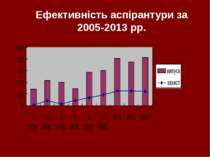 Ефективність аспірантури за 2005-2013 рр.