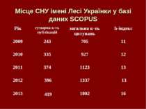 Місце СНУ імені Лесі Українки у базі даних SCOPUS Рік сумарна к-ть публікацій...