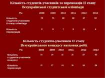 Кількість студентів-учасників та переможців ІІ етапу Всеукраїнської студентсь...