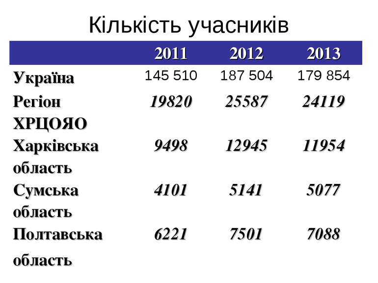 Кількість учасників 2011 2012 2013 Україна 145 510 187 504 179 854 Регіон ХРЦ...