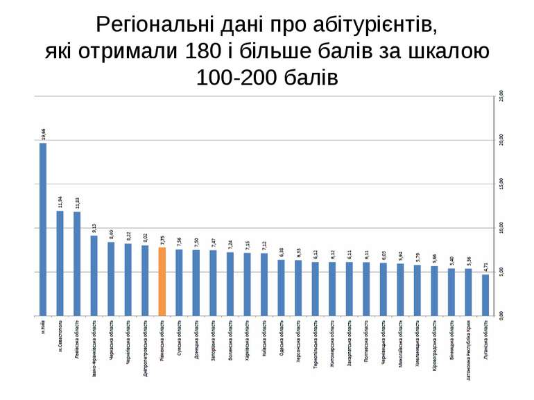 Регіональні дані про абітурієнтів, які отримали 180 і більше балів за шкалою ...