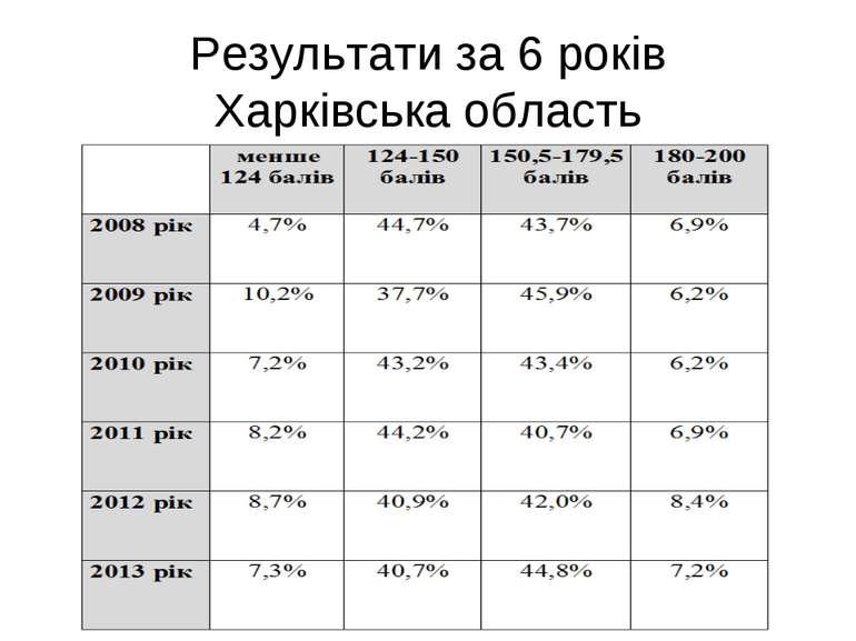 Результати за 6 років Харківська область