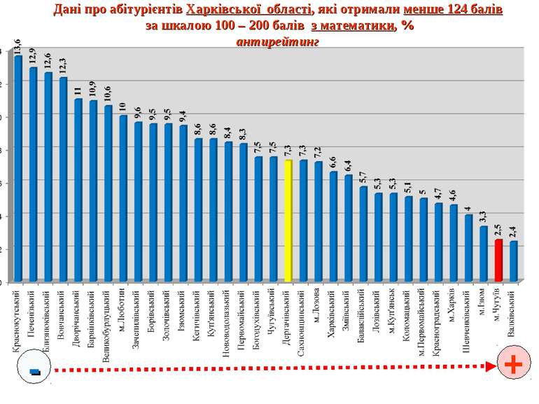 Дані про абітурієнтів Харківської області, які отримали менше 124 балів за шк...