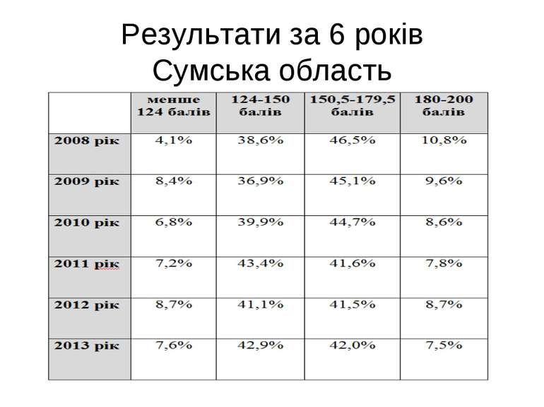 Результати за 6 років Сумська область