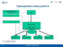 * * European Investment Bank Принципова схема работи Уряд України Міністерств...