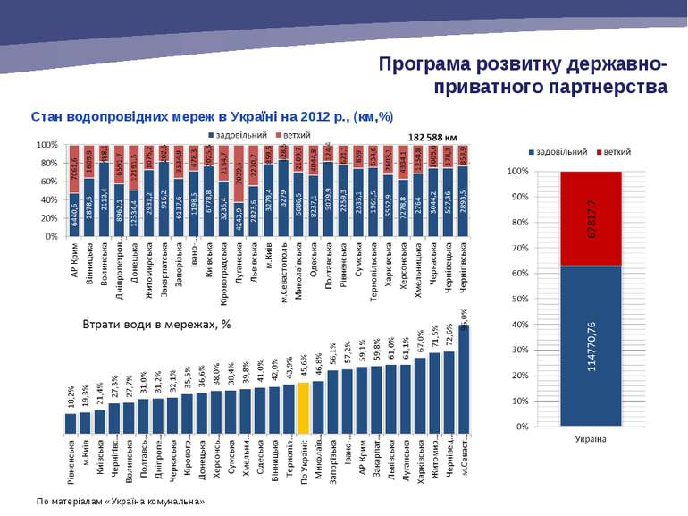 Стан водопровідних мереж в Україні на 2012 р., (км,%) Програма розвитку держа...