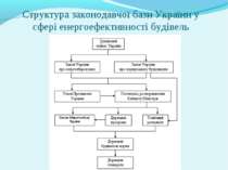 Структура законодавчої бази України у сфері енергоефективності будівель