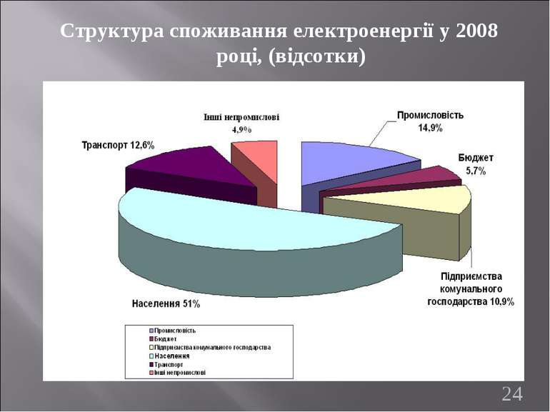 Структура споживання електроенергії у 2008 році, (відсотки) *