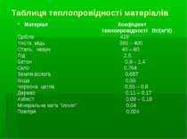 Таблиця теплопровідності матеріалів Матеріал Коефіцієнт теплопровідності Вт/(...