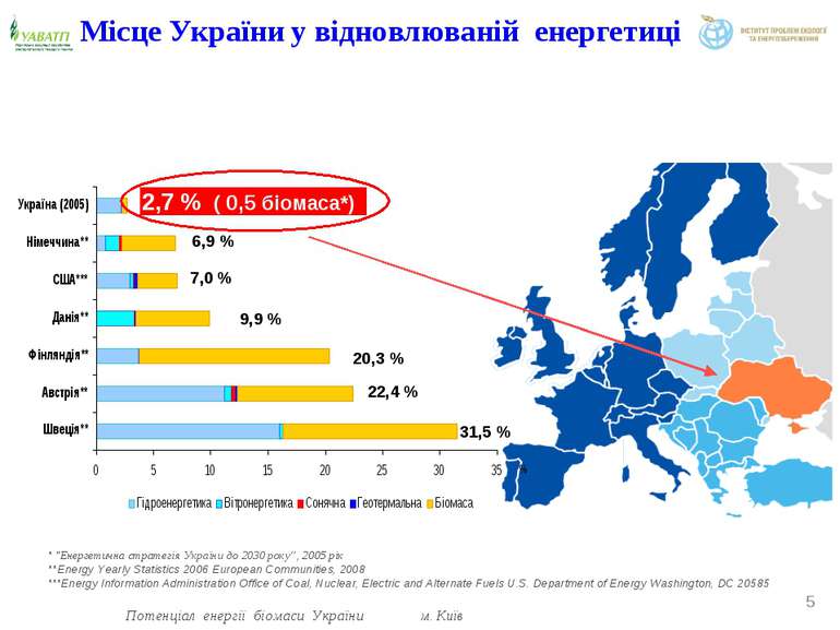 * "Енергетична стратегія України до 2030 року“, 2005 рік **Energy Yearly Stat...