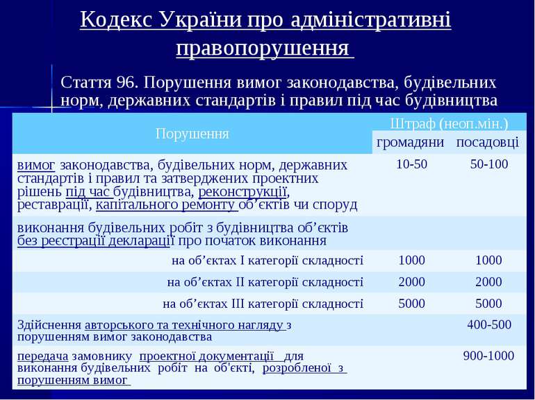 Кодекс України про адміністративні правопорушення Стаття 96. Порушення вимог ...