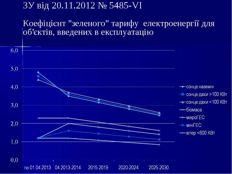 ЗУ від 20.11.2012 № 5485-VI Коефіцієнт "зеленого" тарифу електроенергії для о...