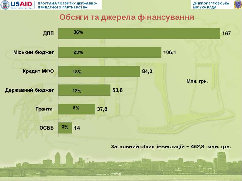 Загальний обсяг інвестицій – 462,8 млн. грн. 36% 23% Обсяги та джерела фінанс...