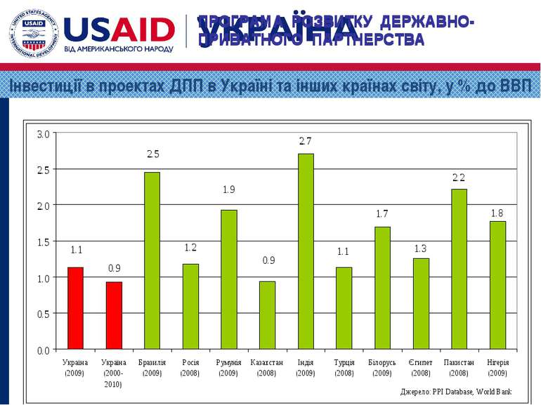 Інвестиції в проектах ДПП в Україні та інших країнах світу, у % до ВВП ПРОГРА...