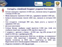 Складіть сімейний бюджет родини Костенко Батько (працює): зарплата 10 000 грн...