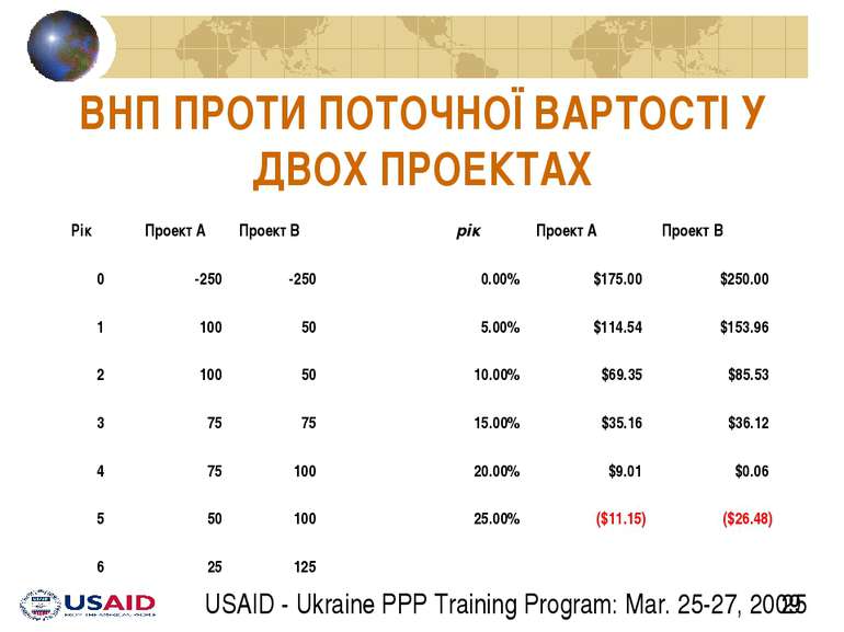 ВНП ПРОТИ ПОТОЧНОЇ ВАРТОСТІ У ДВОХ ПРОЕКТАХ USAID - Ukraine PPP Training Prog...