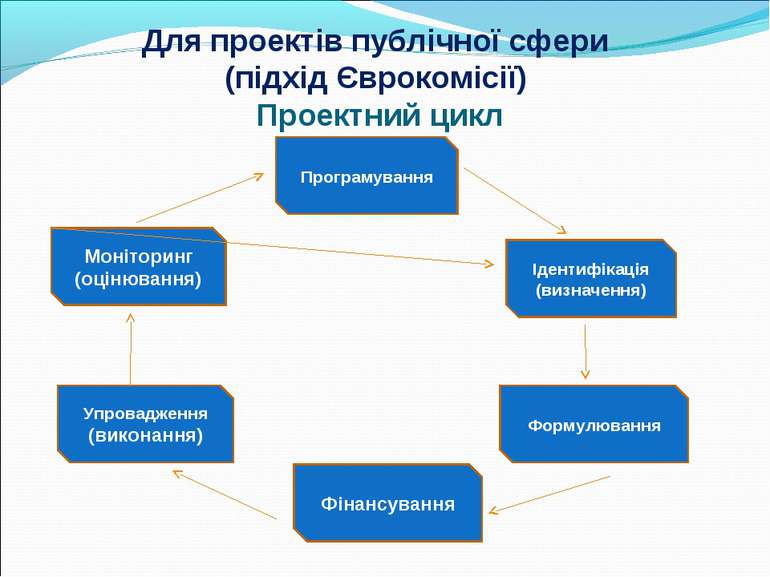 Для проектів публічної сфери (підхід Єврокомісії) Проектний цикл Програмуванн...