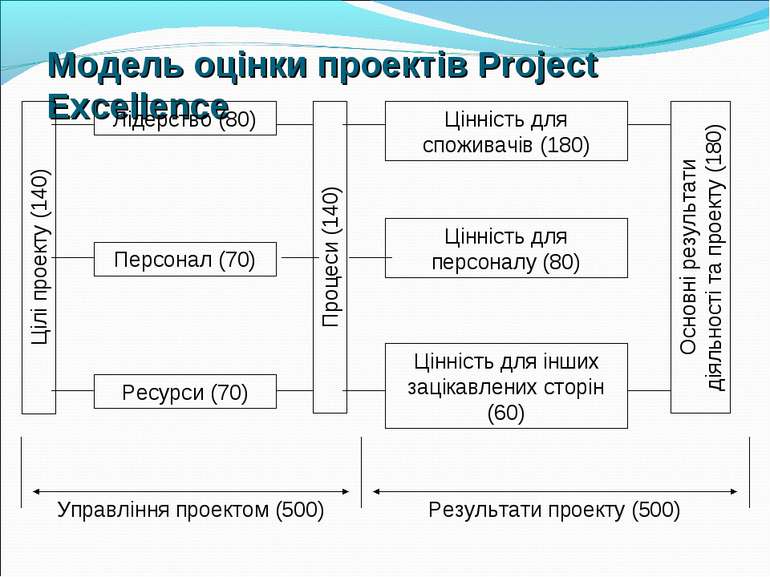 Модель оцінки проектів Project Excellence