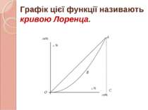 Графік цієї функції називають кривою Лоренца. С
