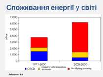 Споживання енергії у світі Reference: IEA