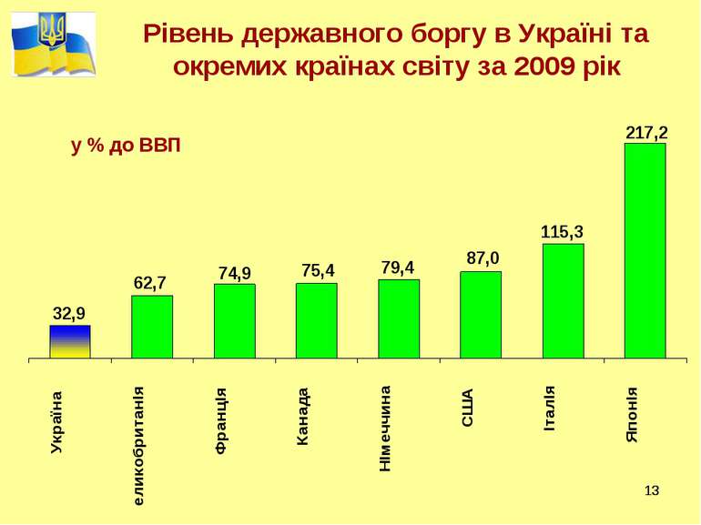 * * Рівень державного боргу в Україні та окремих країнах світу за 2009 рік у ...