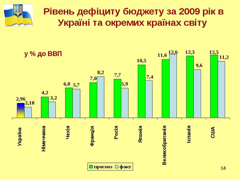 * Рівень дефіциту бюджету за 2009 рік в Україні та окремих країнах світу у % ...