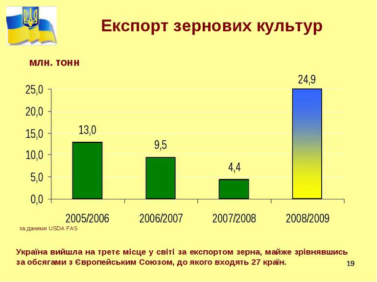 * * Експорт зернових культур Україна вийшла на третє місце у світі за експорт...