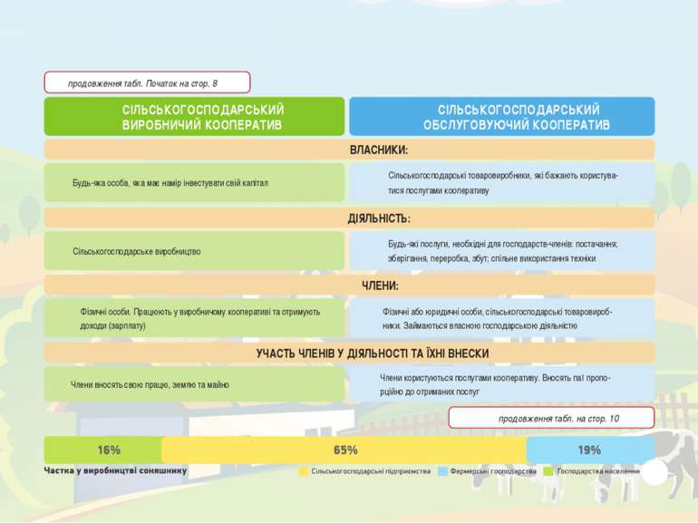 СІЛЬСЬКОГОСПОДАРСЬКИЙ ВИРОБНИЧИЙ КООПЕРАТИВ Будь-яка особа, яка має намір інв...
