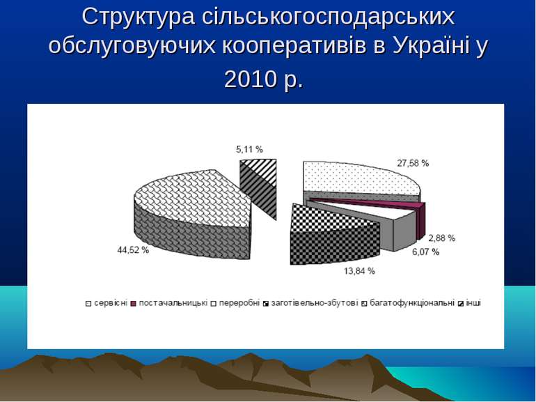 Структура сільськогосподарських обслуговуючих кооперативів в Україні у 2010 р.