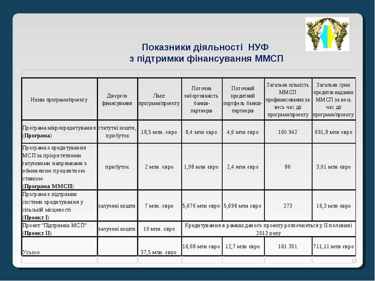 * Показники діяльності НУФ з підтримки фінансування ММСП