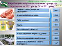Виробництво соціально-значимих продуктів харчування за 2012 рік (у % до 2011 ...