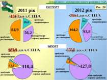 2012 рік 2011 рік ЕКСПОРТ 84,9 56,2 164,2 93,8 продукція рослинництва 26,6 26...