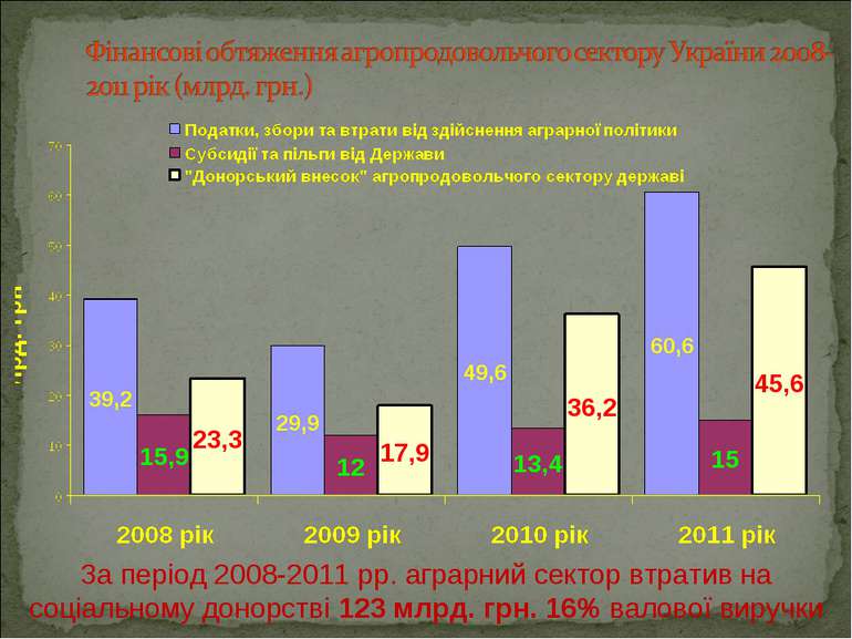 За період 2008-2011 рр. аграрний сектор втратив на соціальному донорстві 123 ...