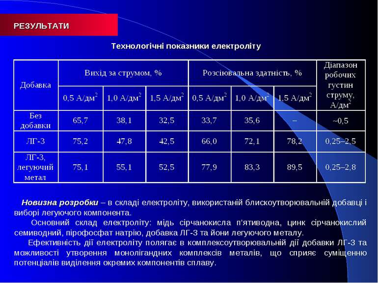 РЕЗУЛЬТАТИ Технологічні показники електроліту Новизна розробки – в складі еле...