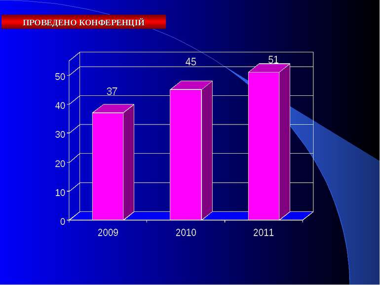 ПРОВЕДЕНО КОНФЕРЕНЦІЙ