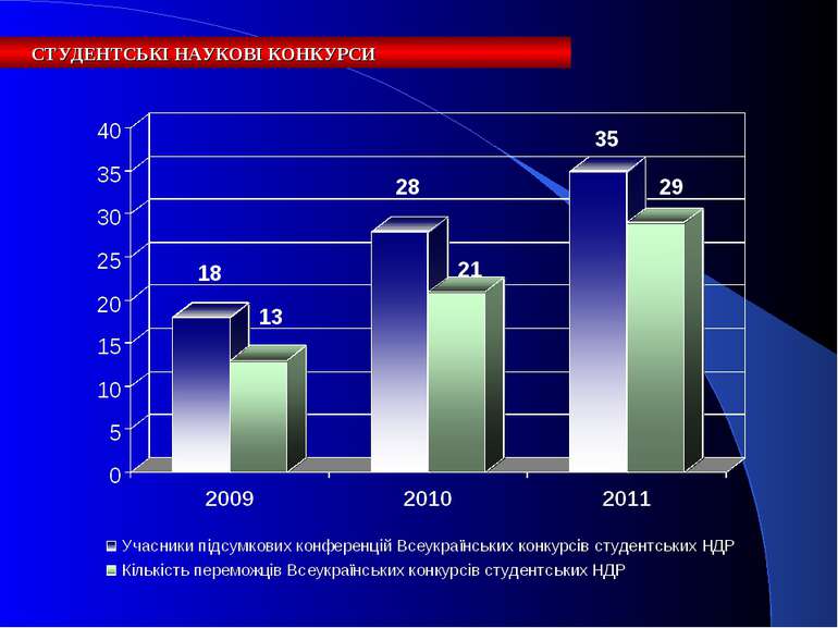 СТУДЕНТСЬКІ НАУКОВІ КОНКУРСИ