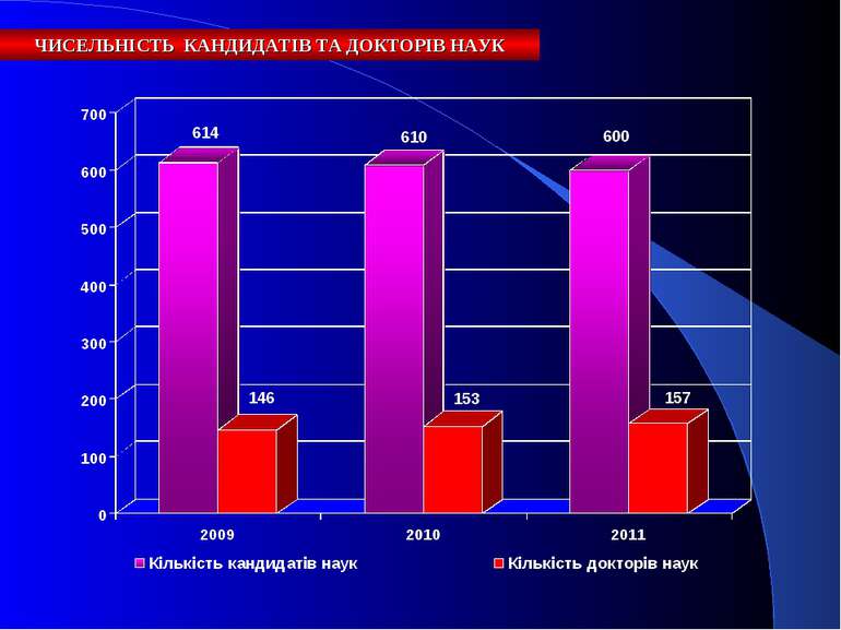 ЧИСЕЛЬНІСТЬ КАНДИДАТІВ ТА ДОКТОРІВ НАУК