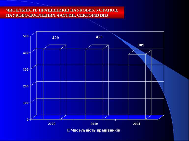 ЧИСЕЛЬНІСТЬ ПРАЦІВНИКІВ НАУКОВИХ УСТАНОВ, НАУКОВО-ДОСЛІДНИХ ЧАСТИН, СЕКТОРІВ ВНЗ