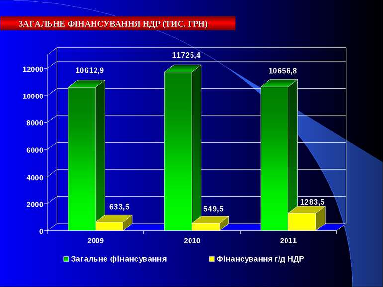 ЗАГАЛЬНЕ ФІНАНСУВАННЯ НДР (ТИС. ГРН)
