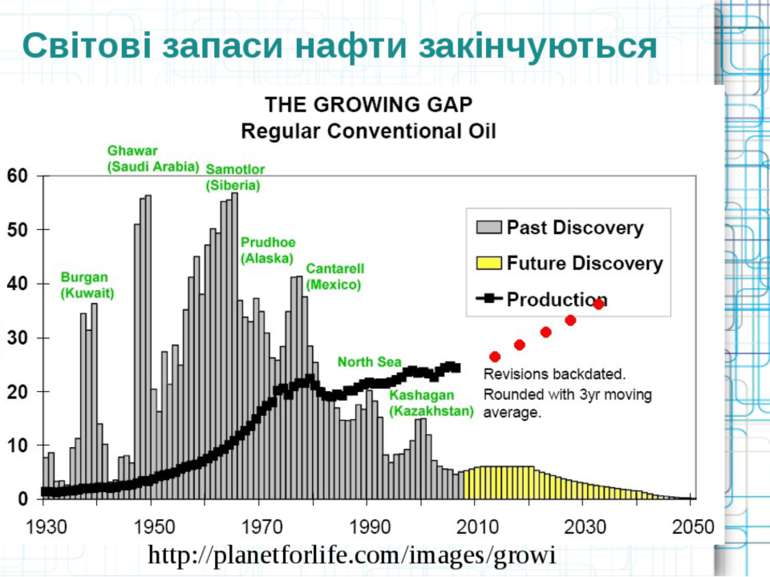Світові запаси нафти закінчуються http://planetforlife.com/images/growinggap.jpg
