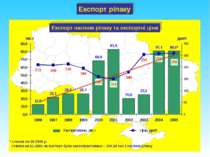 Експорт насіння ріпаку та експортні ціни * станом на 08.2005 р. станом на 11....