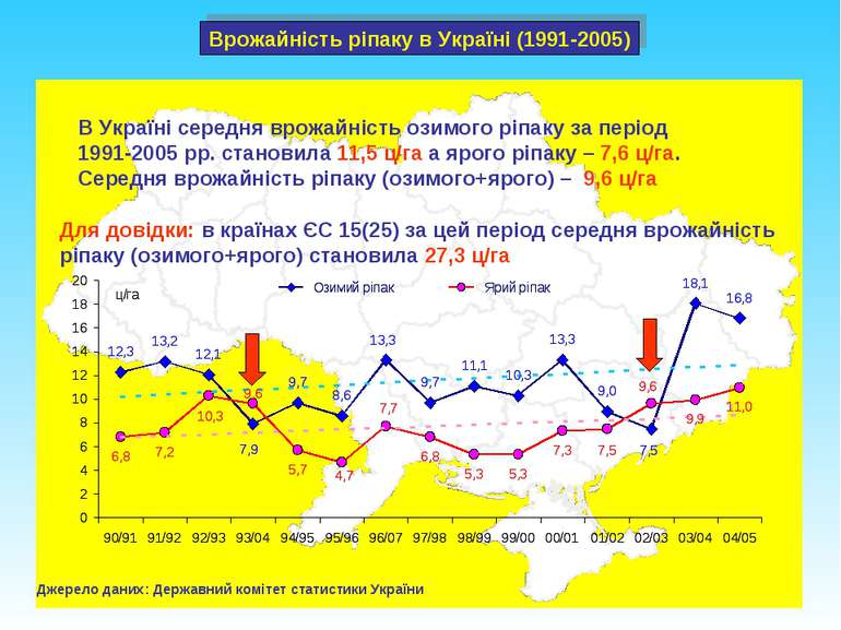 Врожайність ріпаку в Україні (1991-2005) В Україні середня врожайність озимог...